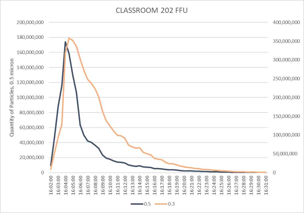 Belfast Particle count graph