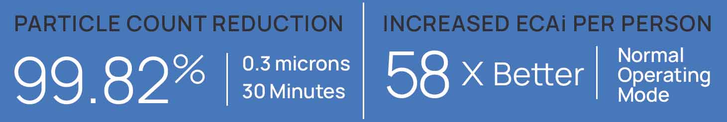 PARTICLE COUNT REDUCTION 99.82% 0.3 microns 30 Minutes, INCREASED ECAi PER PERSON 58 x Better Normal Operating Mode